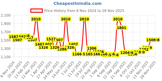 myntra.com LUX VENUS Pack of 10 Assorted Men Cotton Pocket Trunk  NW1_VENUS_PKT_DRW_AST_80_10PC lux venus Price History Graph from 8 Nov 2024 to 27 Nov 2025