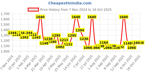 myntra.com LUX VENUS Pack of 10 Assorted Men Cotton Trunk  NW1_VENUS_FCD_DRW_AST_75_10PC lux venus Price History Graph from 7 Nov 2024 to 16 Oct 2025