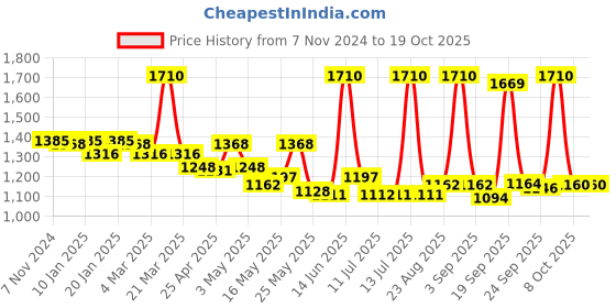 myntra.com LUX VENUS Pack of 10 Assorted Men Cotton Trunk  NW1_VENUS_FCD_DRW_AST_80_10PC lux venus Price History Graph from 7 Nov 2024 to 18 Oct 2025