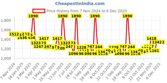 myntra.com LUX VENUS Pack of 10 Assorted Men Cotton Trunk  NW1_VENUS_FCD_DRW_AST_95_10PC lux venus Price History Graph from 7 Nov 2024 to 6 Dec 2025