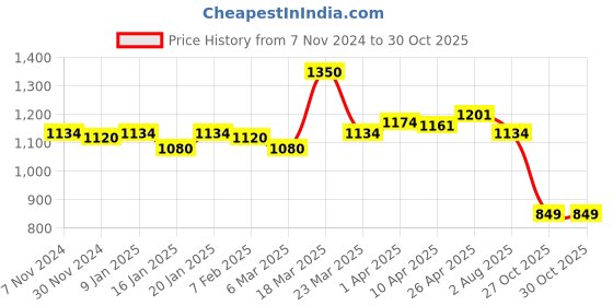 myntra.com LUX VENUS 
Pack of 10 Men Round Neck Cotton Vest lux venus Price History Graph from 7 Nov 2024 to 30 Oct 2025