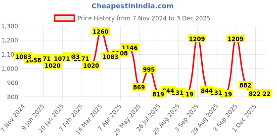 myntra.com LUX VENUS Pack Of 10 Men Scoop Neck Sleveeless Cotton Vest lux venus Price History Graph from 7 Nov 2024 to 1 Dec 2025