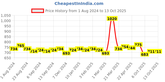 myntra.com LUX VENUS Pack Of 10 Pure Cotton Basic Vests lux venus Price History Graph from 1 Aug 2024 to 13 Oct 2025