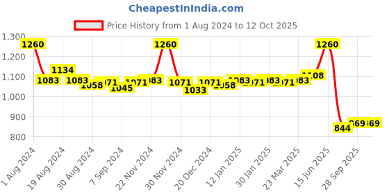 myntra.com LUX VENUS Pack Of 10 Pure Cotton Basic Vests lux venus Price History Graph from 1 Aug 2024 to 12 Oct 2025