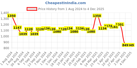 myntra.com LUX VENUS Pack Of 10 Round Neck Pure Combed Cotton Undershirt Innerwear Vests lux venus Price History Graph from 1 Aug 2024 to 3 Dec 2025
