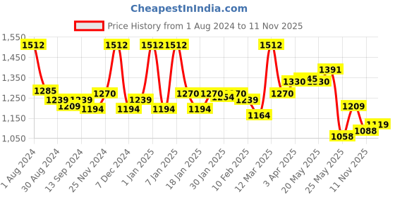 myntra.com LUX VENUS Pack Of 12 Round Neck Pure Combed Cotton Basic Innerwear Vests lux venus Price History Graph from 1 Aug 2024 to 11 Nov 2025