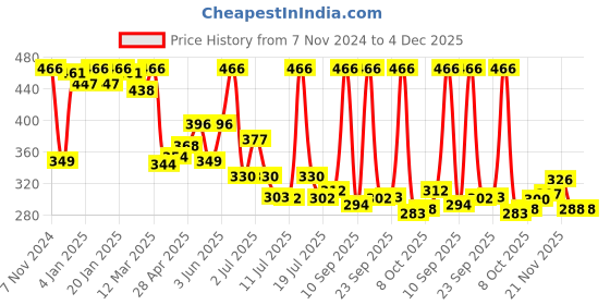 myntra.com LUX VENUS Pack of 2 Assorted Men Cotton Pocket Trunk  NW1_VENUS_PKT_DRW_AST_105_2PC lux venus Price History Graph from 7 Nov 2024 to 4 Dec 2025