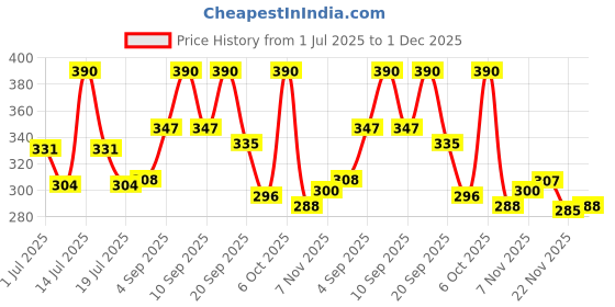 myntra.com LUX VENUS Pack of 2 Assorted Men Cotton Pocket Trunk  NW1_VENUS_PKT_DRW_AST_75_2PC lux venus Price History Graph from 1 Jul 2025 to 1 Dec 2025