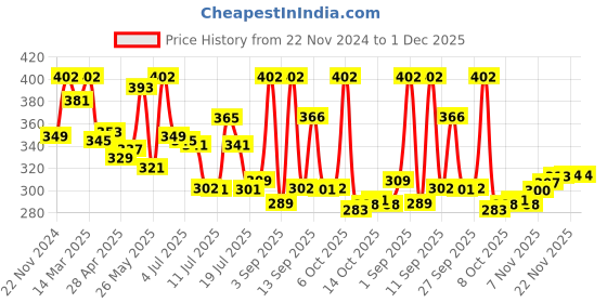 myntra.com LUX VENUS Pack of 2 Assorted Men Cotton Pocket Trunk NW1_VENUS_PKT_DRW_AST_80_2PC lux venus Price History Graph from 22 Nov 2024 to 1 Dec 2025