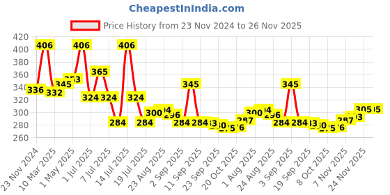 myntra.com LUX VENUS Pack of 2 Assorted Men Cotton Trunk  NW1_VENUS_FCD_DRW_AST_105_2PC lux venus Price History Graph from 23 Nov 2024 to 25 Nov 2025