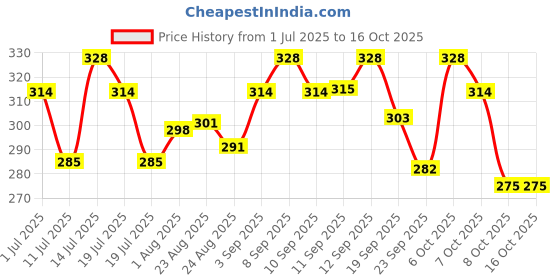 myntra.com LUX VENUS Pack of 2 Assorted Men Cotton Trunk  NW1_VENUS_FCD_DRW_AST_75_2PC lux venus Price History Graph from 1 Jul 2025 to 16 Oct 2025