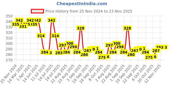 myntra.com LUX VENUS Pack of 2 Assorted Men Cotton Trunk  NW1_VENUS_FCD_DRW_AST_80_2PC lux venus Price History Graph from 25 Nov 2024 to 23 Nov 2025