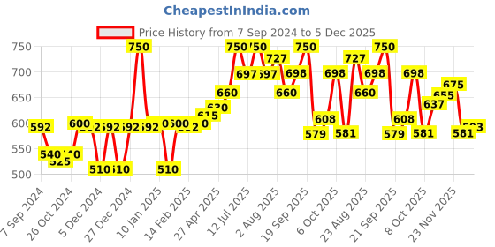 myntra.com LUX VENUS Pack Of 2 Bra Full Coverage Lightly Padded Cotton Bra lux venus Price History Graph from 7 Sep 2024 to 5 Dec 2025