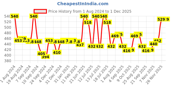 myntra.com LUX VENUS Pack Of 2 Cotton T-shirt Bra Full Coverage All Day Comfort lux venus Price History Graph from 1 Aug 2024 to 30 Nov 2025