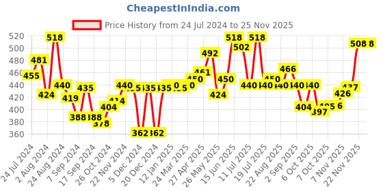myntra.com LUX VENUS Pack of 2 Everyday Cotton Bra - Full Coverage lux venus Price History Graph from 24 Jul 2024 to 24 Nov 2025