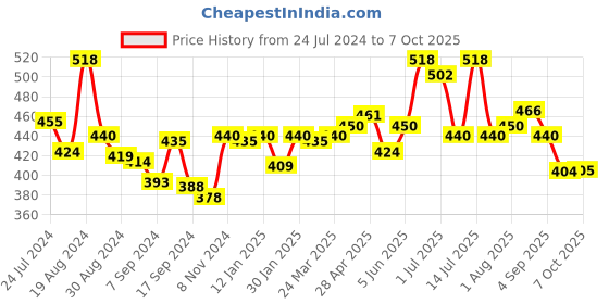 myntra.com LUX VENUS Pack of 2 Everyday Cotton Bra - Full Coverage lux venus Price History Graph from 24 Jul 2024 to 4 Oct 2025