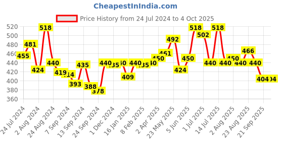 myntra.com LUX VENUS Pack of 2 Everyday Cotton Bra - Full Coverage lux venus Price History Graph from 24 Jul 2024 to 4 Oct 2025
