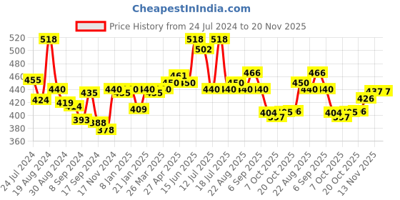 myntra.com LUX VENUS Pack of 2 Everyday Cotton Bra - Full Coverage lux venus Price History Graph from 24 Jul 2024 to 20 Nov 2025