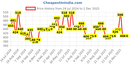 myntra.com LUX VENUS Pack of 2 Everyday Cotton Bra - Full Coverage lux venus Price History Graph from 24 Jul 2024 to 2 Dec 2025