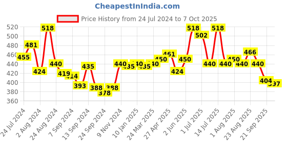 myntra.com LUX VENUS Pack of 2 Everyday Cotton Bra - Full Coverage lux venus Price History Graph from 24 Jul 2024 to 4 Oct 2025