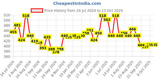 myntra.com LUX VENUS Pack of 2 Everyday Cotton Bra - Full Coverage lux venus Price History Graph from 24 Jul 2024 to 9 Oct 2025