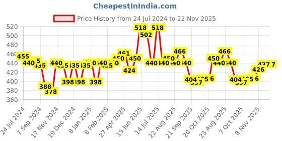 myntra.com LUX VENUS Pack of 2 Everyday Cotton Bra - Full Coverage lux venus Price History Graph from 24 Jul 2024 to 22 Nov 2025