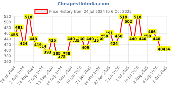 myntra.com LUX VENUS Pack of 2 Everyday Cotton Bra - Full Coverage lux venus Price History Graph from 24 Jul 2024 to 4 Oct 2025