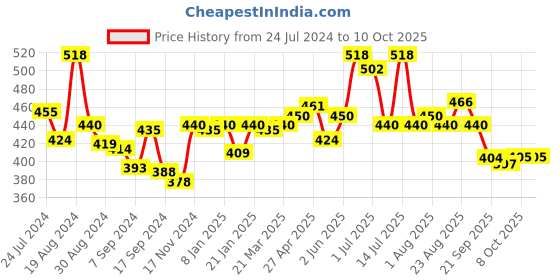 myntra.com LUX VENUS Pack of 2 Everyday Cotton Bra - Full Coverage lux venus Price History Graph from 24 Jul 2024 to 8 Oct 2025