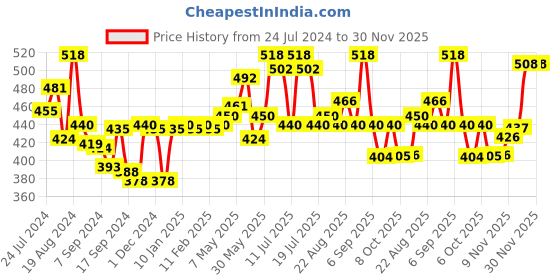 myntra.com LUX VENUS Pack of 2 Everyday Cotton Bra Full Coverage All Day Comfort Non Padded lux venus Price History Graph from 24 Jul 2024 to 29 Nov 2025