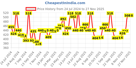myntra.com LUX VENUS Pack of 2 Everyday Cotton Bra Full Coverage All Day Comfort Non Padded lux venus Price History Graph from 24 Jul 2024 to 27 Nov 2025