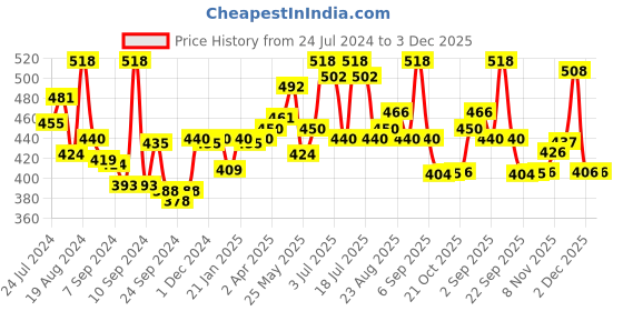 myntra.com LUX VENUS Pack of 2 Everyday Cotton Bra Full Coverage All Day Comfort Non Padded lux venus Price History Graph from 24 Jul 2024 to 2 Dec 2025