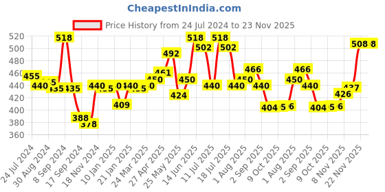 myntra.com LUX VENUS Pack of 2 Everyday Cotton Bra Full Coverage All Day Comfort Non Padded lux venus Price History Graph from 24 Jul 2024 to 23 Nov 2025