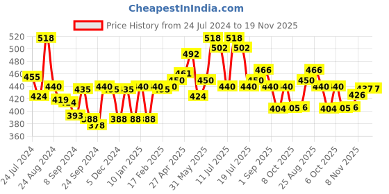 myntra.com LUX VENUS Pack of 2 Everyday Cotton Bra Full Coverage All Day Comfort Non Padded lux venus Price History Graph from 24 Jul 2024 to 19 Nov 2025