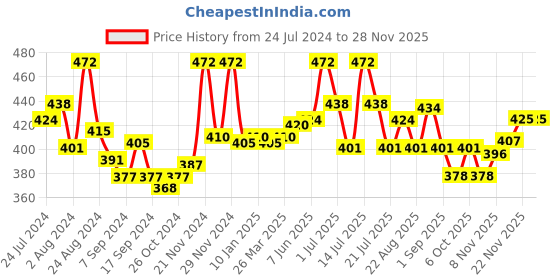 myntra.com LUX VENUS Pack Of 2 Full Coverage All Day Comfort Cotton Everyday Bras lux venus Price History Graph from 24 Jul 2024 to 22 Nov 2025