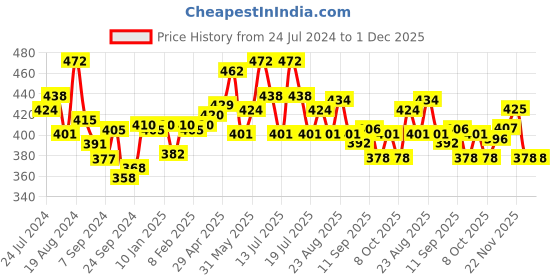 myntra.com LUX VENUS Pack Of 2 Full Coverage All Day Comfort Cotton Everyday Bras lux venus Price History Graph from 24 Jul 2024 to 30 Nov 2025