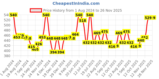 myntra.com LUX VENUS Pack Of 2 Full Coverage Cotton Bra lux venus Price History Graph from 1 Aug 2024 to 25 Nov 2025