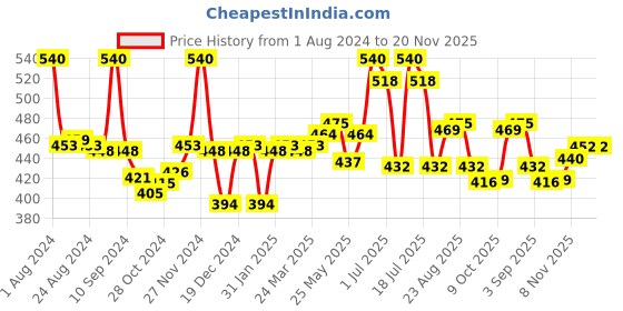 myntra.com LUX VENUS Pack Of 2 Full Coverage Cotton Bra lux venus Price History Graph from 1 Aug 2024 to 20 Nov 2025
