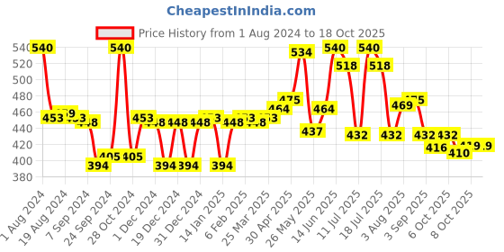 myntra.com LUX VENUS Pack Of 2 Full Coverage Cotton Bra lux venus Price History Graph from 1 Aug 2024 to 18 Oct 2025