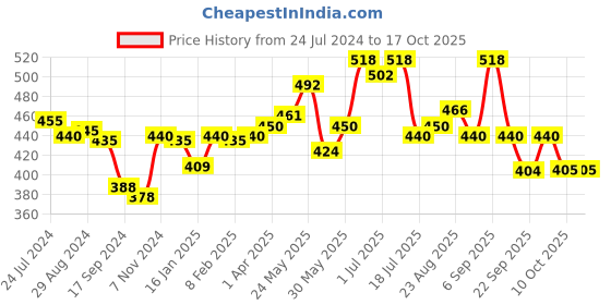 myntra.com LUX VENUS Pack Of 2 Full Coverage Cotton Bra lux venus Price History Graph from 24 Jul 2024 to 16 Oct 2025