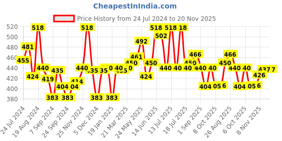 myntra.com LUX VENUS Pack Of 2 Full Coverage Cotton Bra lux venus Price History Graph from 24 Jul 2024 to 19 Nov 2025