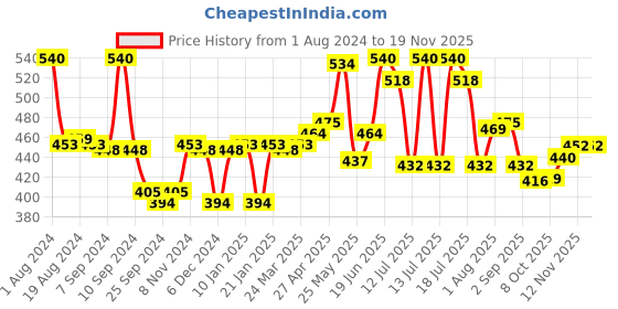 myntra.com LUX VENUS Pack Of 2 Full Coverage Cotton Bra lux venus Price History Graph from 1 Aug 2024 to 19 Nov 2025