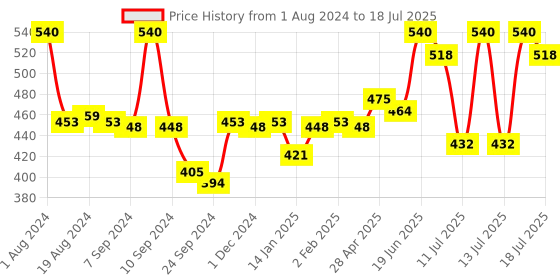 myntra.com LUX VENUS Pack Of 2 Full Coverage Cotton Bra lux venus Price History Graph from 1 Aug 2024 to 14 Jul 2025