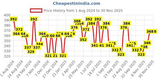 myntra.com LUX VENUS Pack Of 2 Full Coverage Cotton Bra lux venus Price History Graph from 1 Aug 2024 to 30 Nov 2025