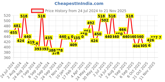 myntra.com LUX VENUS Pack Of 2 Full Coverage Cotton Bra lux venus Price History Graph from 24 Jul 2024 to 20 Nov 2025