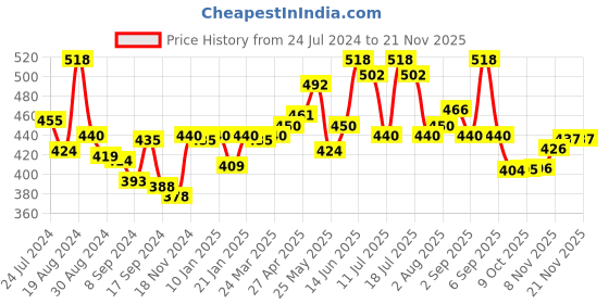 myntra.com LUX VENUS Pack Of 2 Full Coverage Cotton Bra lux venus Price History Graph from 24 Jul 2024 to 20 Nov 2025