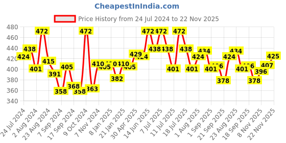 myntra.com LUX VENUS Pack Of 2 Full Coverage Cotton Everyday Bras With All Day Comfort lux venus Price History Graph from 24 Jul 2024 to 22 Nov 2025