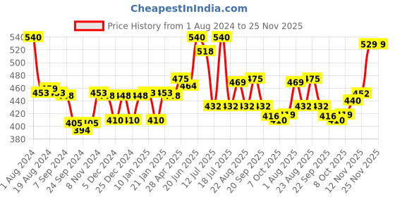 myntra.com LUX VENUS Pack Of 2 Full Coverage Cotton T-shirt Bra With All Day Comfort lux venus Price History Graph from 1 Aug 2024 to 24 Nov 2025