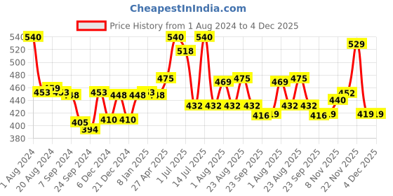 myntra.com LUX VENUS Pack Of 2 Full Coverage Cotton T-shirt Bra With All Day Comfort lux venus Price History Graph from 1 Aug 2024 to 4 Dec 2025