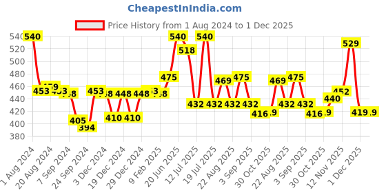 myntra.com LUX VENUS Pack of 2 Full Coverage Cotton T-shirt Bra With All Day Comfort lux venus Price History Graph from 1 Aug 2024 to 30 Nov 2025