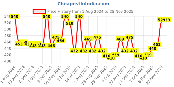 myntra.com LUX VENUS Pack Of 2 Full Coverage Cotton T-shirt Bra With All Day Comfort lux venus Price History Graph from 1 Aug 2024 to 25 Nov 2025